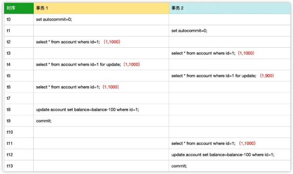 MySQL 中怎么实现可重复读操作