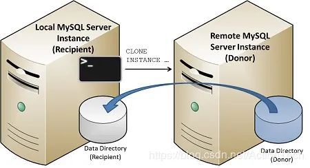 MySQL 8.0中如何通過(guò)Clone來(lái)實(shí)現(xiàn)一個(gè)遠(yuǎn)程從庫(kù)的搭建