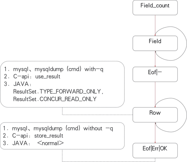 MySQL客户端与中间件设计方法是什么