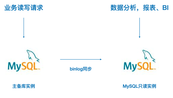 MySQL数据分析怎么解决