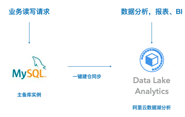 MySQL数据分析怎么解决