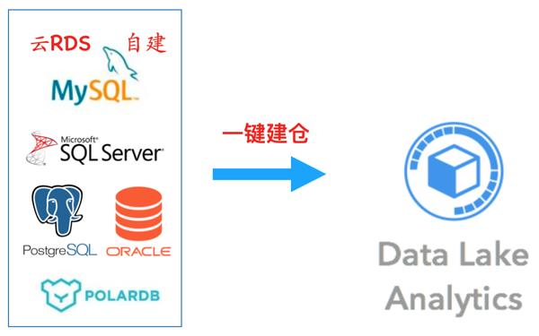 MySQL数据分析怎么解决