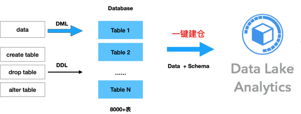 MySQL数据分析怎么解决