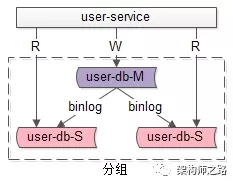 如何理解数据库读写分离架构？