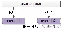 如何理解数据库读写分离架构？