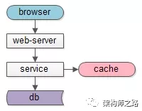 如何理解数据库读写分离架构？