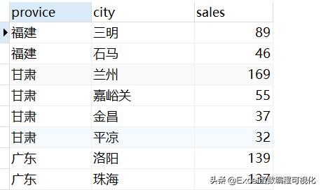 MySQL中怎么实现Excel分组排序功能