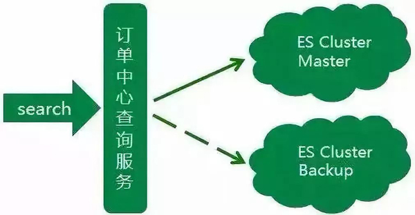 MySQL和ES分别在什么场景用