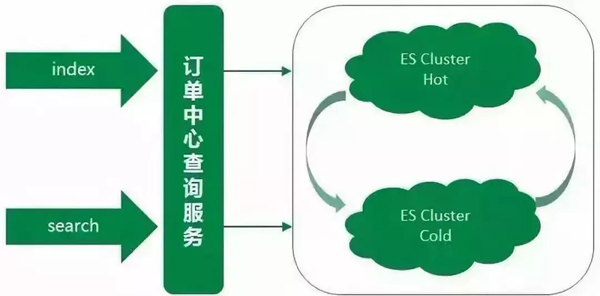 MySQL和ES分别在什么场景用