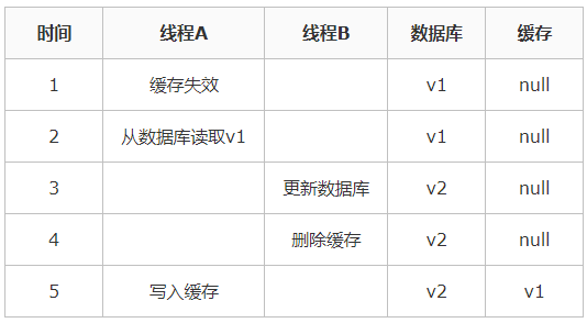 Redis缓存更新一致性的简单介绍