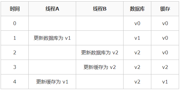 Redis缓存更新一致性的简单介绍