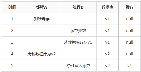 Redis缓存更新一致性的简单介绍