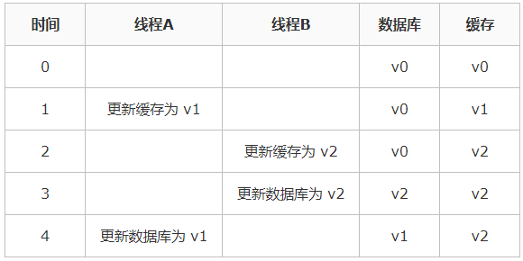 Redis缓存更新一致性的简单介绍