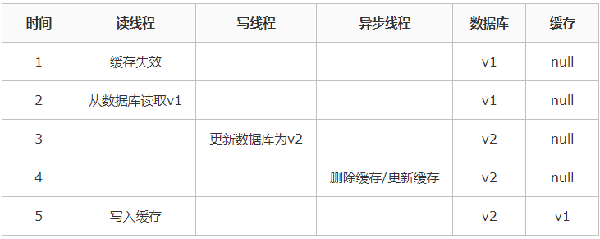 Redis緩存更新一致性的簡單介紹