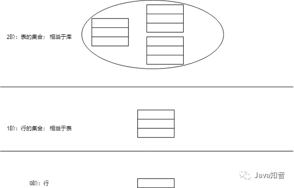 为什么GROUP BY之后不能直接引用原表中的列