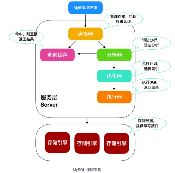 MySQL面试题有哪些