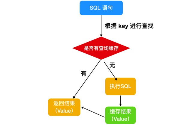 MySQL面試題有哪些