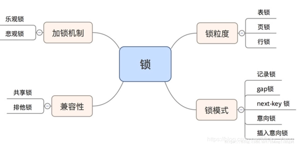 MySQL中锁机制的底层原理是什么