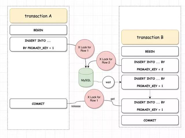 MySQL 中行锁等待超时如何解决