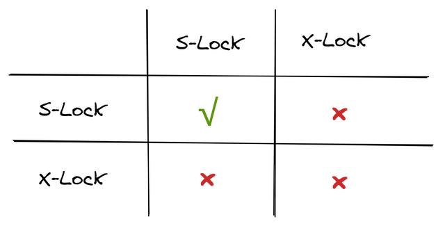 数据库并发控制的作用及示例分析