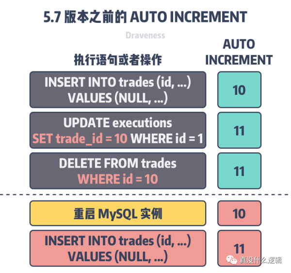 为什么MySQL自增主键不单调也不连续