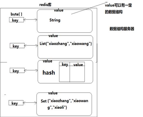 Redis五大数据类型使用方法是什么