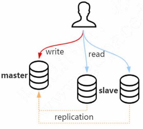 MySQL主从复制的原理分析