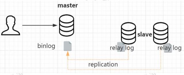 MySQL主从复制的原理分析