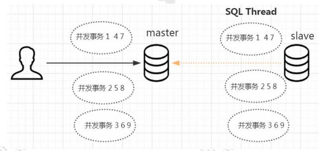 MySQL主从复制的原理分析