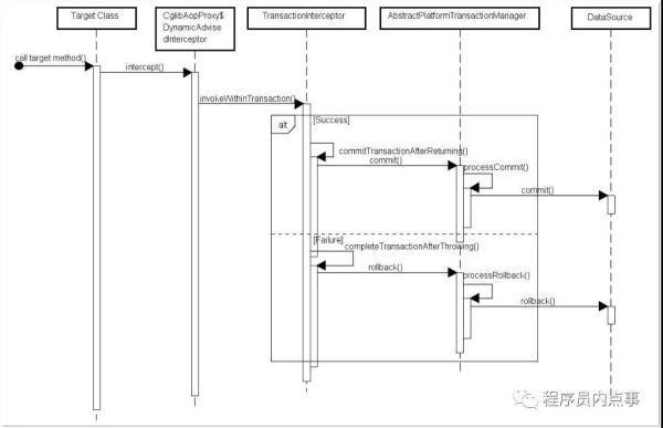 @Transactional 注解失效的原因有哪些