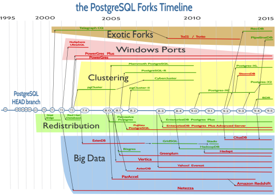 分布式数据库原理和PostgreSQL 分布式架构是怎样的