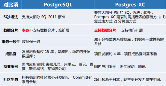 分布式数据库原理和PostgreSQL 分布式架构是怎样的