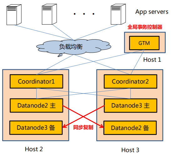 分布式数据库原理和PostgreSQL 分布式架构是怎样的