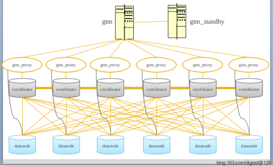 分布式数据库原理和PostgreSQL 分布式架构是怎样的