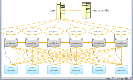 分布式數(shù)據(jù)庫原理和PostgreSQL 分布式架構(gòu)是怎樣的