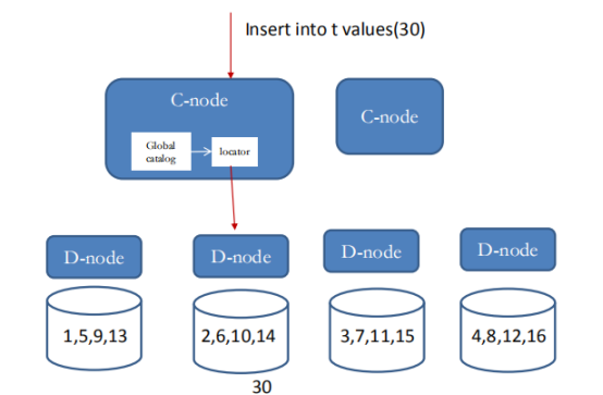 分布式数据库原理和PostgreSQL 分布式架构是怎样的