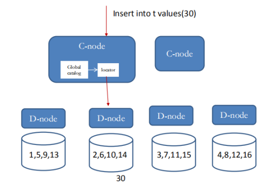 分布式數(shù)據(jù)庫原理和PostgreSQL 分布式架構(gòu)是怎樣的