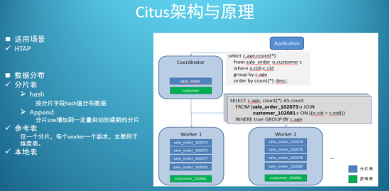 分布式数据库原理和PostgreSQL 分布式架构是怎样的