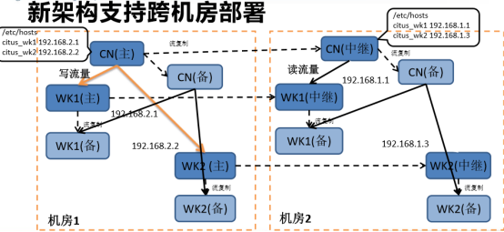 分布式数据库原理和PostgreSQL 分布式架构是怎样的