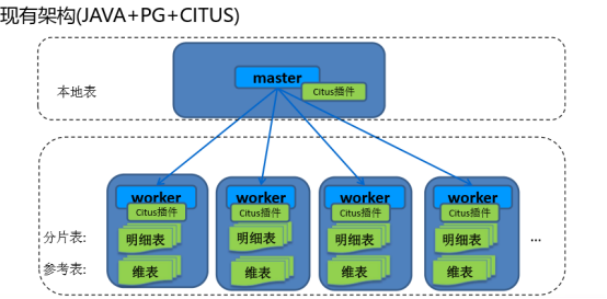 分布式數(shù)據(jù)庫原理和PostgreSQL 分布式架構(gòu)是怎樣的