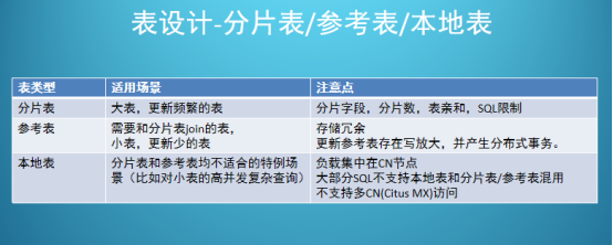 分布式数据库原理和PostgreSQL 分布式架构是怎样的