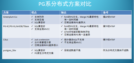 分布式数据库原理和PostgreSQL 分布式架构是怎样的