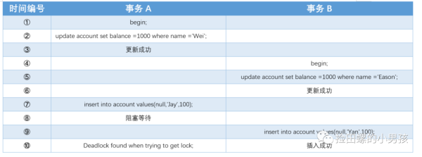 MySQL死锁如何解决