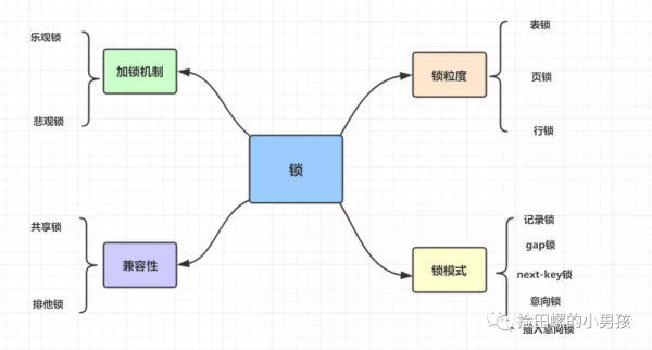 MySQL死锁如何解决