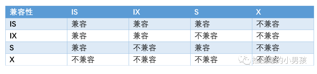 MySQL死鎖如何解決