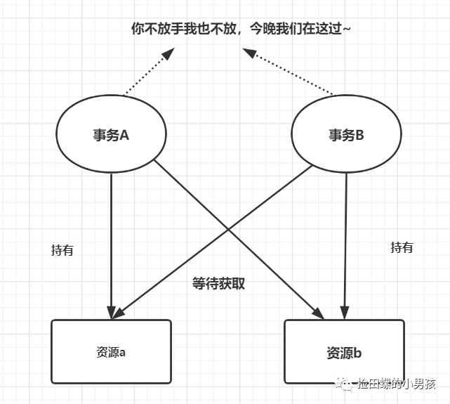 MySQL死鎖如何解決