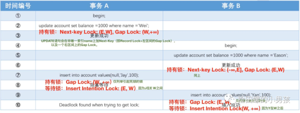 MySQL死锁如何解决