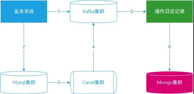 棄用MongoDB使用ES后的好處有哪些