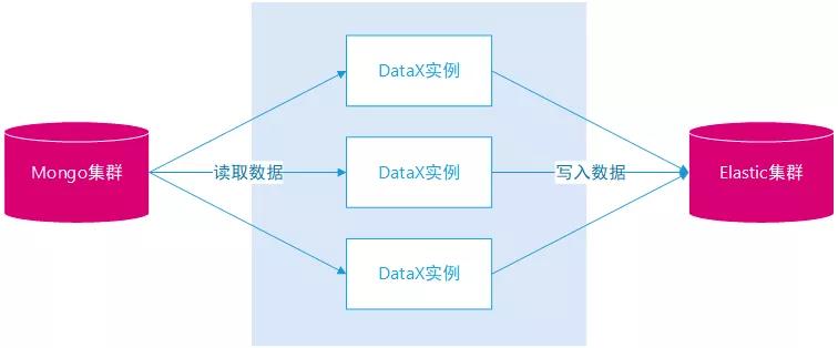 棄用MongoDB使用ES后的好處有哪些