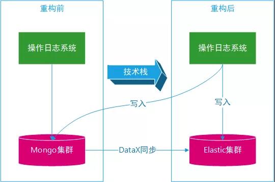 棄用MongoDB使用ES后的好處有哪些